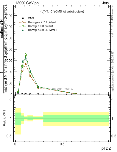 Plot of j.ptd2 in 13000 GeV pp collisions