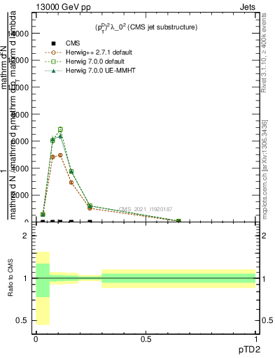 Plot of j.ptd2 in 13000 GeV pp collisions