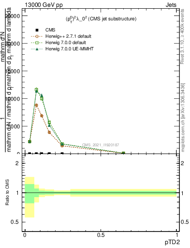 Plot of j.ptd2 in 13000 GeV pp collisions