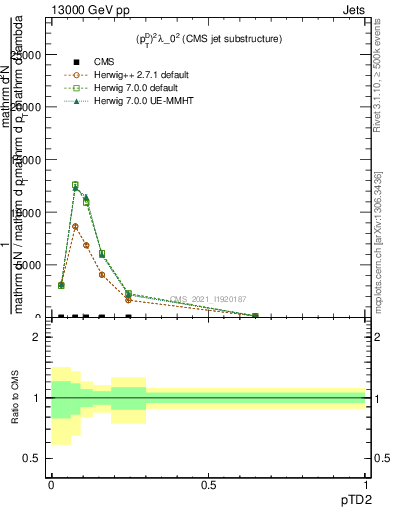 Plot of j.ptd2 in 13000 GeV pp collisions