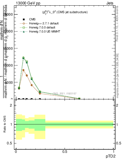 Plot of j.ptd2 in 13000 GeV pp collisions