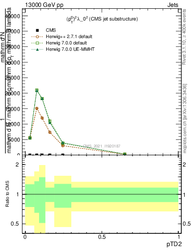 Plot of j.ptd2 in 13000 GeV pp collisions