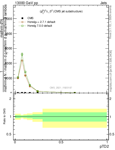 Plot of j.ptd2 in 13000 GeV pp collisions