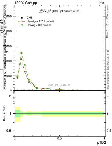 Plot of j.ptd2 in 13000 GeV pp collisions