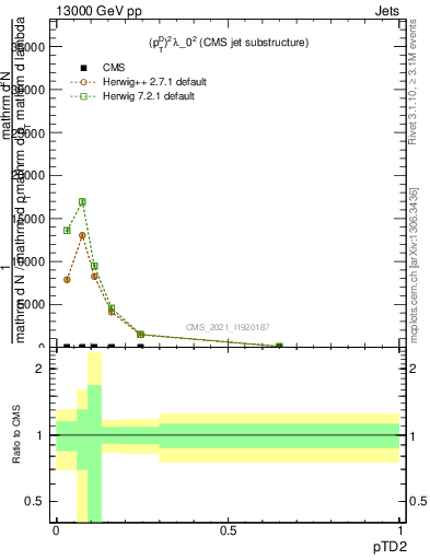 Plot of j.ptd2 in 13000 GeV pp collisions