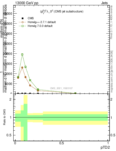 Plot of j.ptd2 in 13000 GeV pp collisions