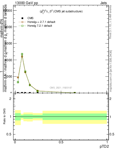 Plot of j.ptd2 in 13000 GeV pp collisions