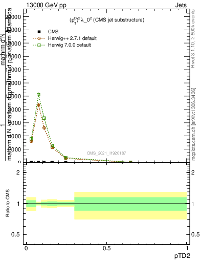 Plot of j.ptd2 in 13000 GeV pp collisions