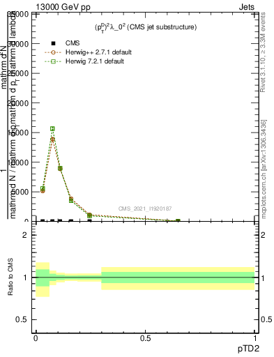 Plot of j.ptd2 in 13000 GeV pp collisions