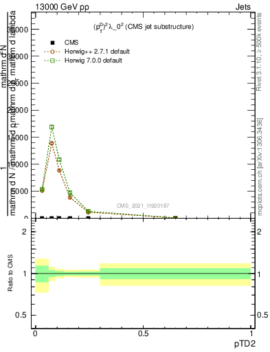 Plot of j.ptd2 in 13000 GeV pp collisions