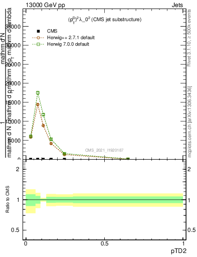 Plot of j.ptd2 in 13000 GeV pp collisions