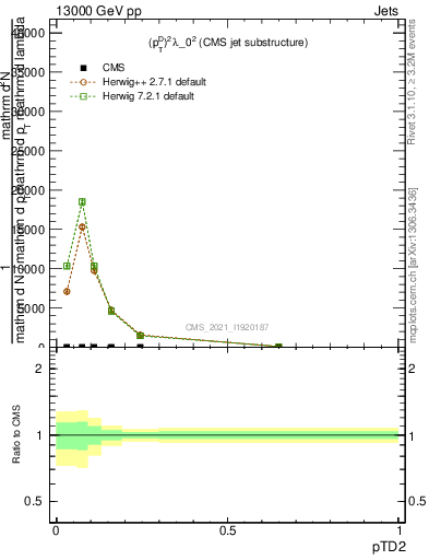 Plot of j.ptd2 in 13000 GeV pp collisions