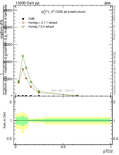 Plot of j.ptd2 in 13000 GeV pp collisions