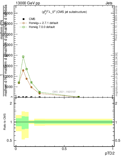 Plot of j.ptd2 in 13000 GeV pp collisions