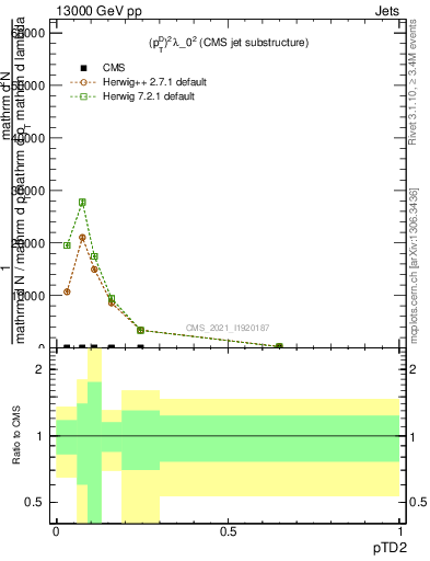 Plot of j.ptd2 in 13000 GeV pp collisions