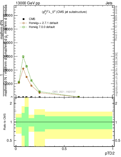 Plot of j.ptd2 in 13000 GeV pp collisions