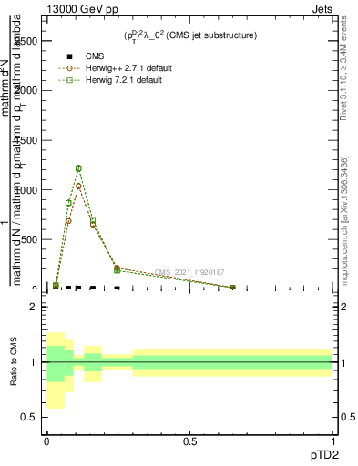 Plot of j.ptd2 in 13000 GeV pp collisions