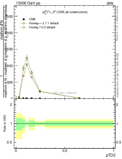 Plot of j.ptd2 in 13000 GeV pp collisions