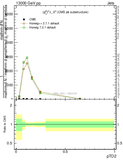 Plot of j.ptd2 in 13000 GeV pp collisions