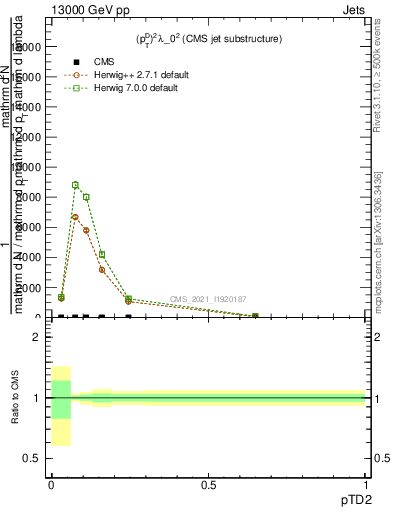 Plot of j.ptd2 in 13000 GeV pp collisions