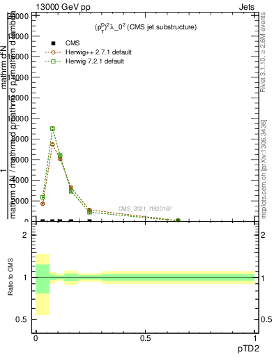 Plot of j.ptd2 in 13000 GeV pp collisions