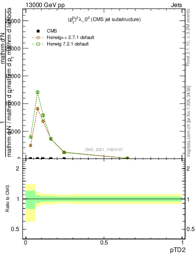 Plot of j.ptd2 in 13000 GeV pp collisions