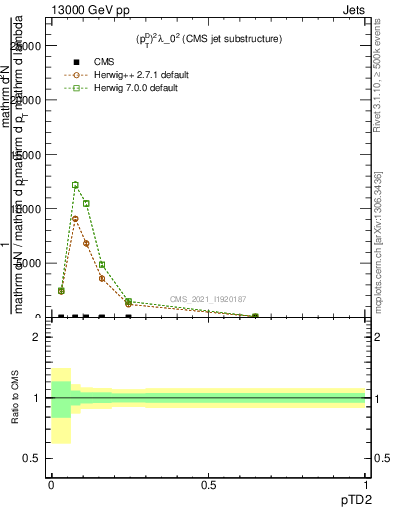 Plot of j.ptd2 in 13000 GeV pp collisions