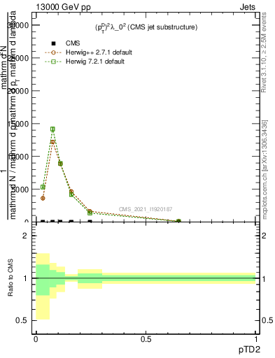 Plot of j.ptd2 in 13000 GeV pp collisions