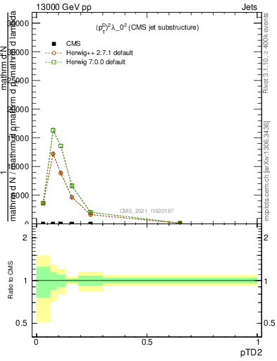 Plot of j.ptd2 in 13000 GeV pp collisions