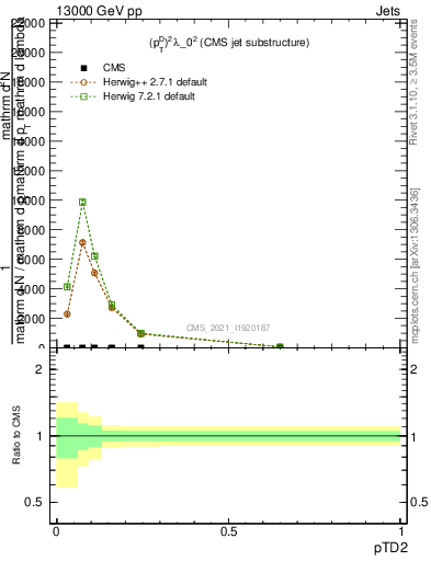 Plot of j.ptd2 in 13000 GeV pp collisions