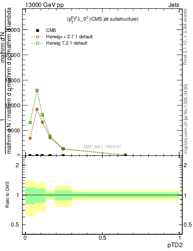 Plot of j.ptd2 in 13000 GeV pp collisions