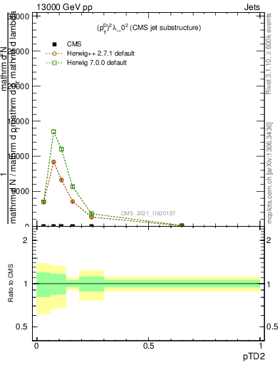 Plot of j.ptd2 in 13000 GeV pp collisions