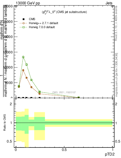 Plot of j.ptd2 in 13000 GeV pp collisions