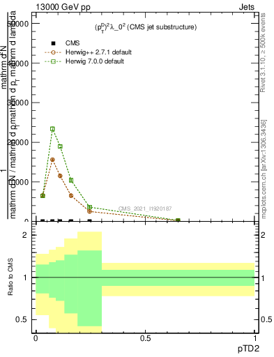 Plot of j.ptd2 in 13000 GeV pp collisions