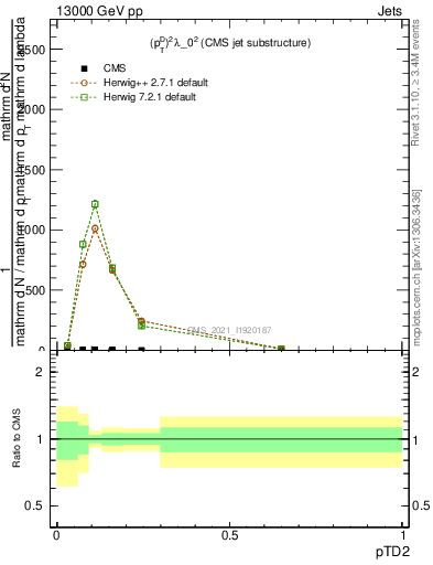 Plot of j.ptd2 in 13000 GeV pp collisions