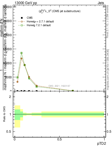 Plot of j.ptd2 in 13000 GeV pp collisions