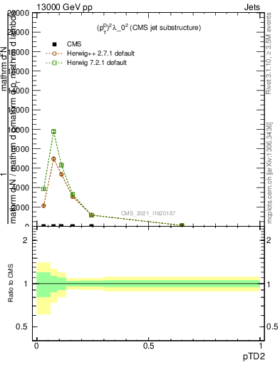 Plot of j.ptd2 in 13000 GeV pp collisions