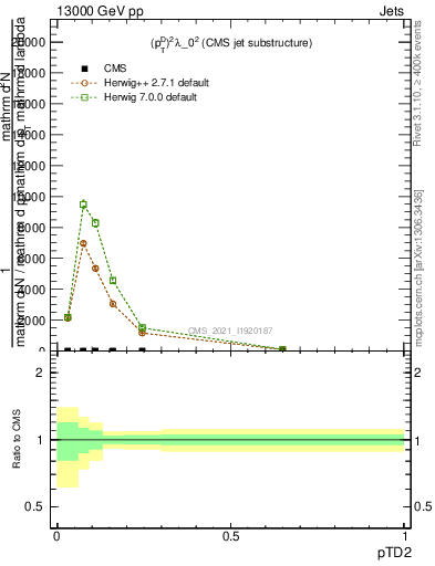 Plot of j.ptd2 in 13000 GeV pp collisions