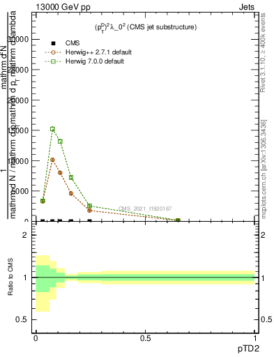 Plot of j.ptd2 in 13000 GeV pp collisions