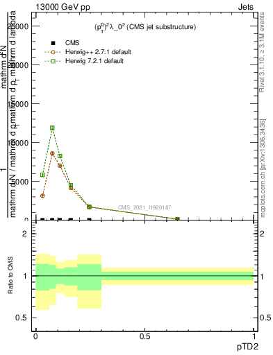 Plot of j.ptd2 in 13000 GeV pp collisions