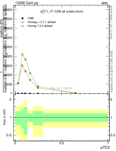 Plot of j.ptd2 in 13000 GeV pp collisions