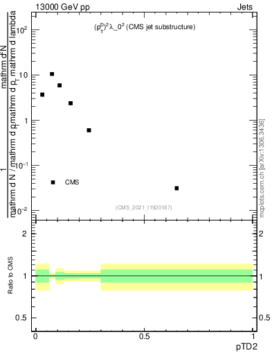 Plot of j.ptd2 in 13000 GeV pp collisions