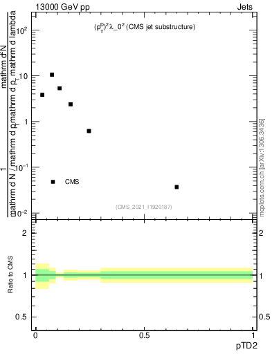 Plot of j.ptd2 in 13000 GeV pp collisions