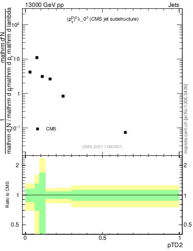 Plot of j.ptd2 in 13000 GeV pp collisions