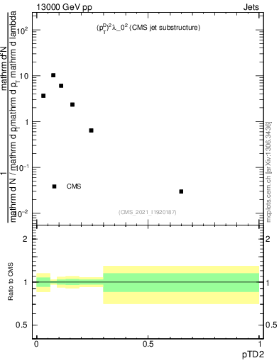 Plot of j.ptd2 in 13000 GeV pp collisions