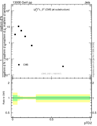 Plot of j.ptd2 in 13000 GeV pp collisions