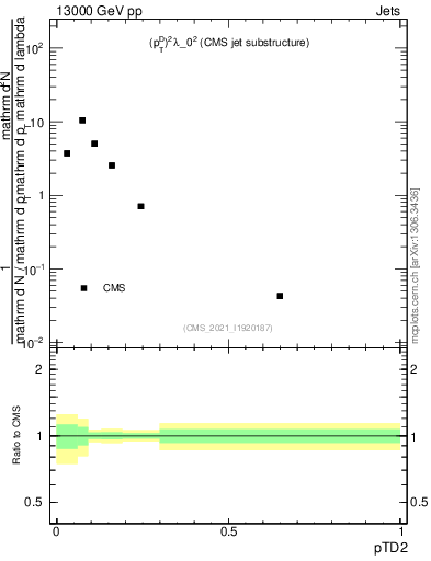 Plot of j.ptd2 in 13000 GeV pp collisions