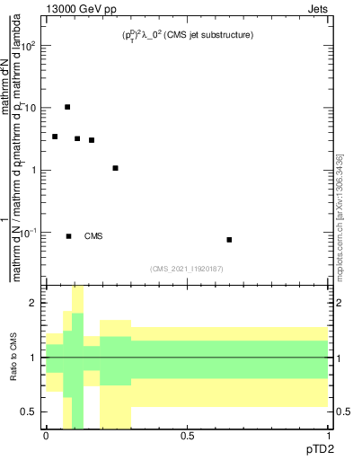 Plot of j.ptd2 in 13000 GeV pp collisions