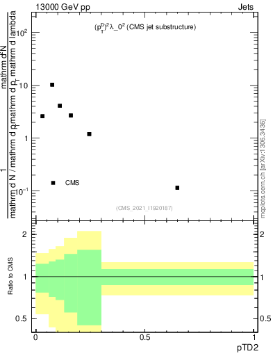 Plot of j.ptd2 in 13000 GeV pp collisions