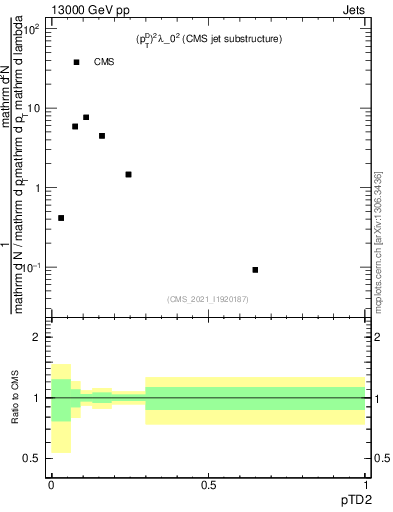 Plot of j.ptd2 in 13000 GeV pp collisions